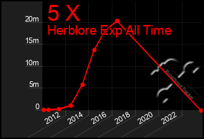 Total Graph of 5 X