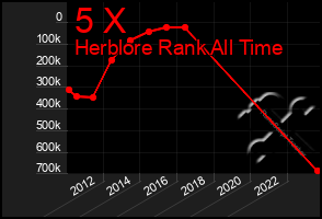 Total Graph of 5 X