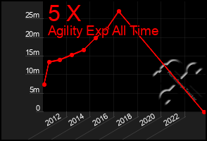 Total Graph of 5 X