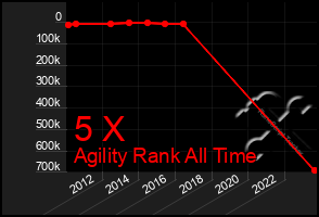 Total Graph of 5 X