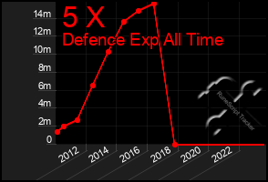 Total Graph of 5 X