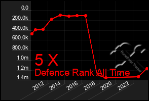 Total Graph of 5 X