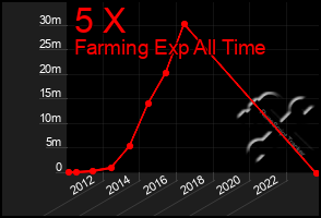 Total Graph of 5 X