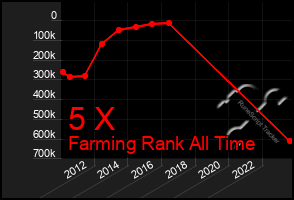 Total Graph of 5 X