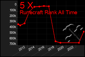 Total Graph of 5 X