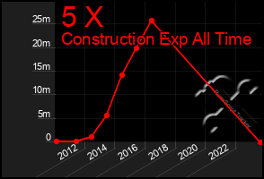 Total Graph of 5 X