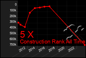 Total Graph of 5 X