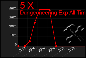 Total Graph of 5 X