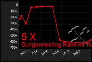 Total Graph of 5 X