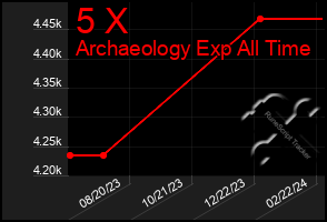 Total Graph of 5 X