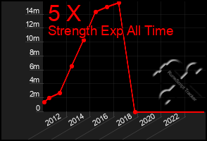 Total Graph of 5 X