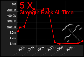 Total Graph of 5 X