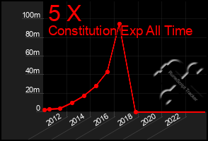 Total Graph of 5 X