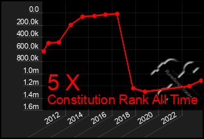 Total Graph of 5 X