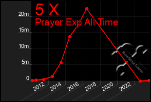 Total Graph of 5 X