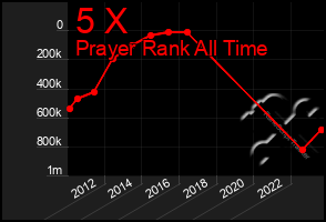 Total Graph of 5 X