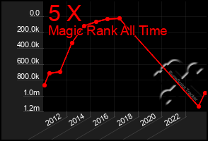 Total Graph of 5 X