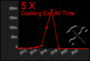 Total Graph of 5 X