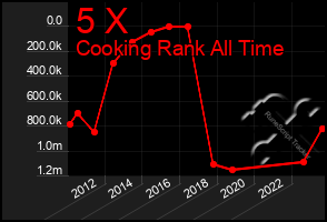 Total Graph of 5 X