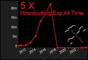 Total Graph of 5 X