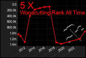 Total Graph of 5 X