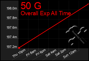 Total Graph of 50 G