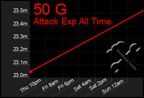 Total Graph of 50 G