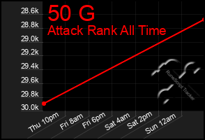 Total Graph of 50 G