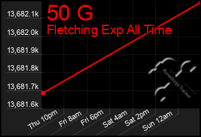 Total Graph of 50 G