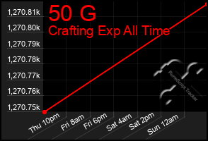 Total Graph of 50 G