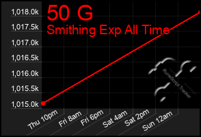 Total Graph of 50 G