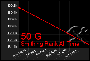 Total Graph of 50 G