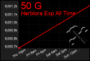 Total Graph of 50 G