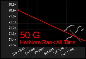 Total Graph of 50 G