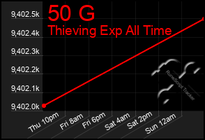 Total Graph of 50 G