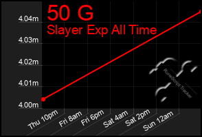 Total Graph of 50 G