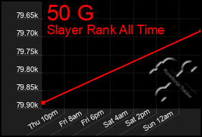 Total Graph of 50 G