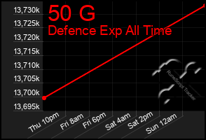 Total Graph of 50 G