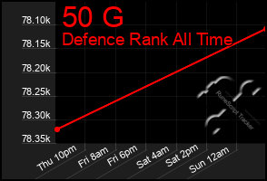 Total Graph of 50 G