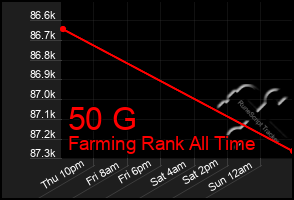 Total Graph of 50 G