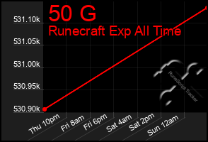 Total Graph of 50 G