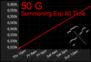 Total Graph of 50 G