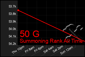 Total Graph of 50 G