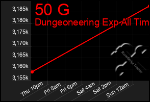 Total Graph of 50 G