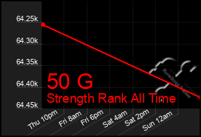 Total Graph of 50 G