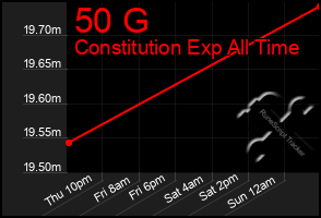 Total Graph of 50 G