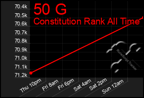 Total Graph of 50 G