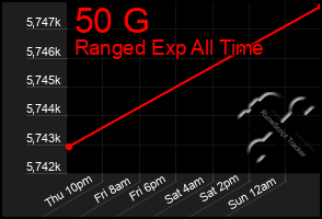 Total Graph of 50 G