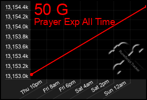 Total Graph of 50 G