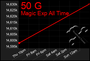 Total Graph of 50 G